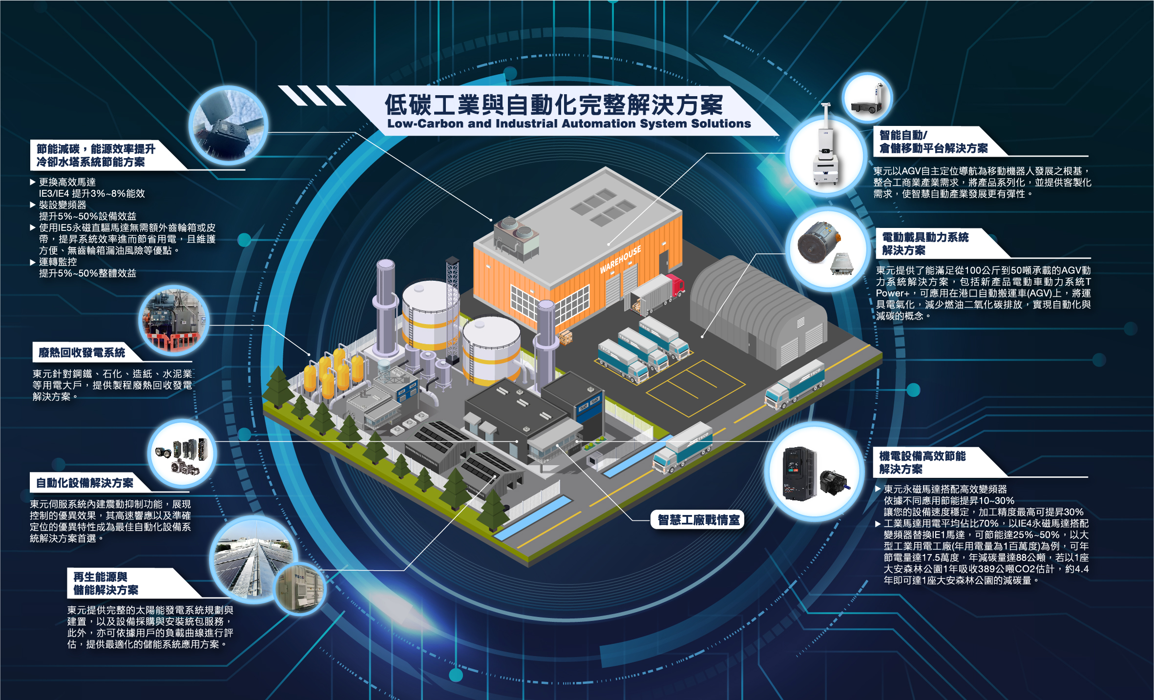 電價上漲東元有解方 節能方案五月以來成長三成