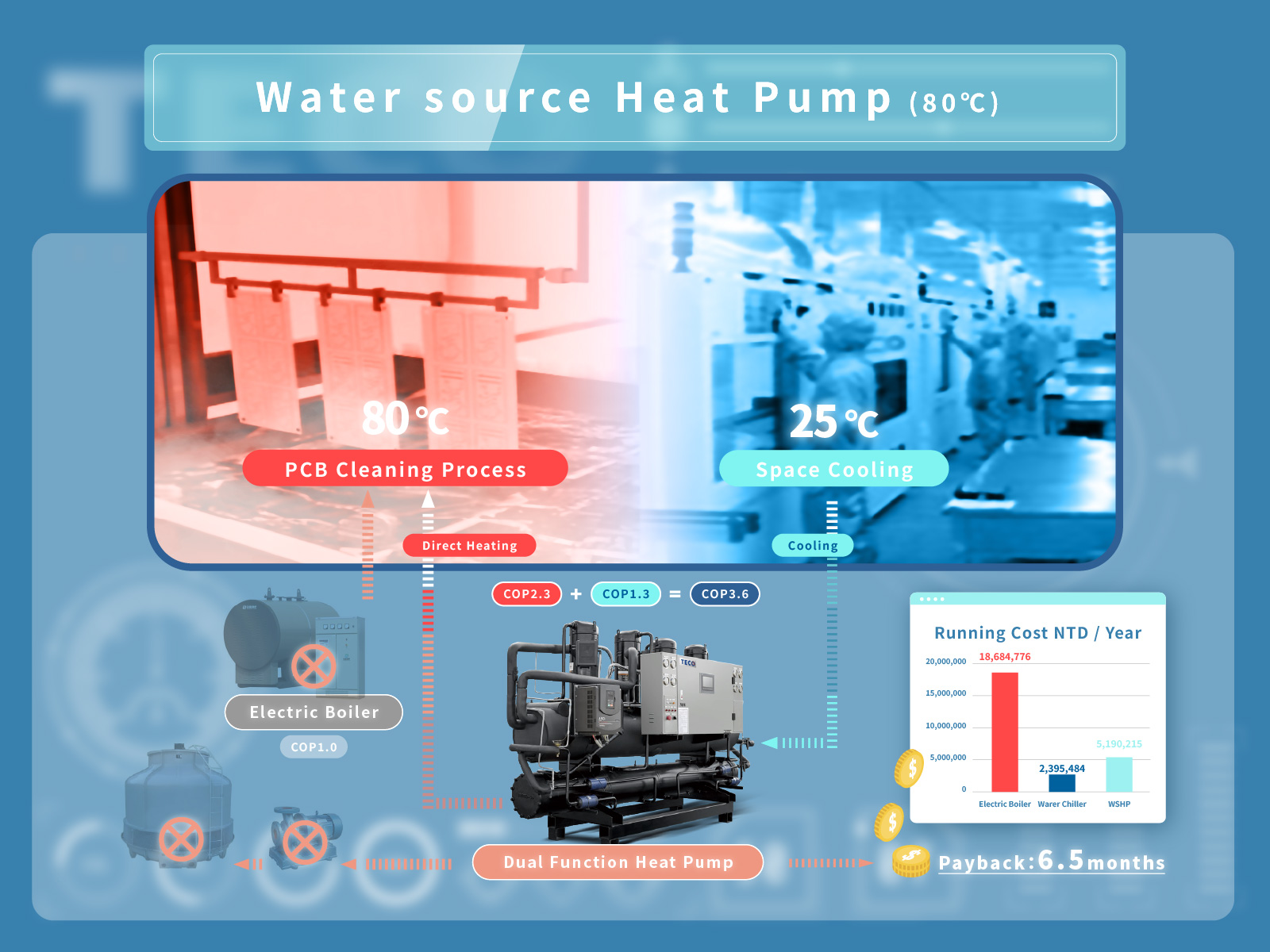 Energy-Saving Solution for PCB Factory: Process Heating and Facility Cooling
