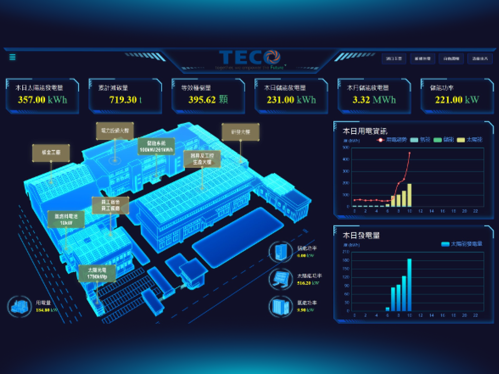 東元湖口廠虛擬電廠發展示範中心