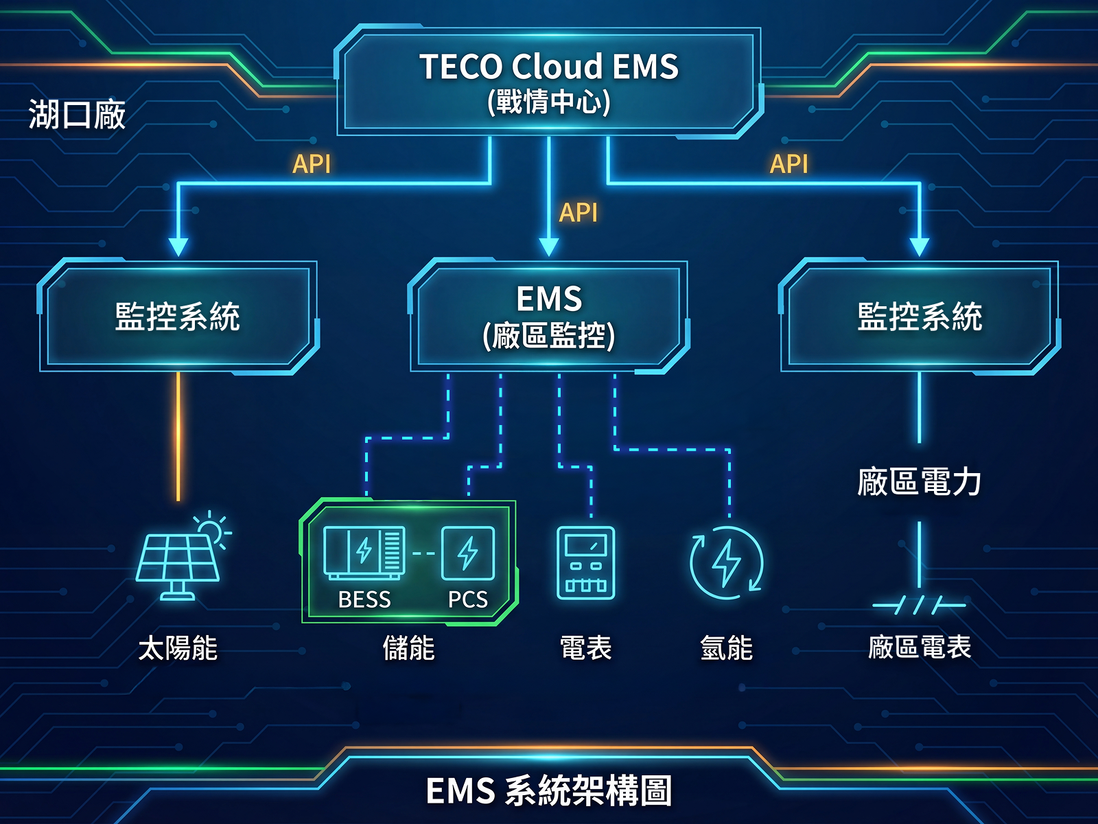 EMS系统架构图
