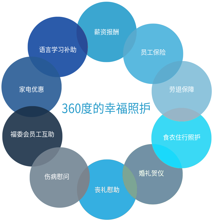 薪资福利