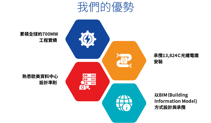 我們的優勢
