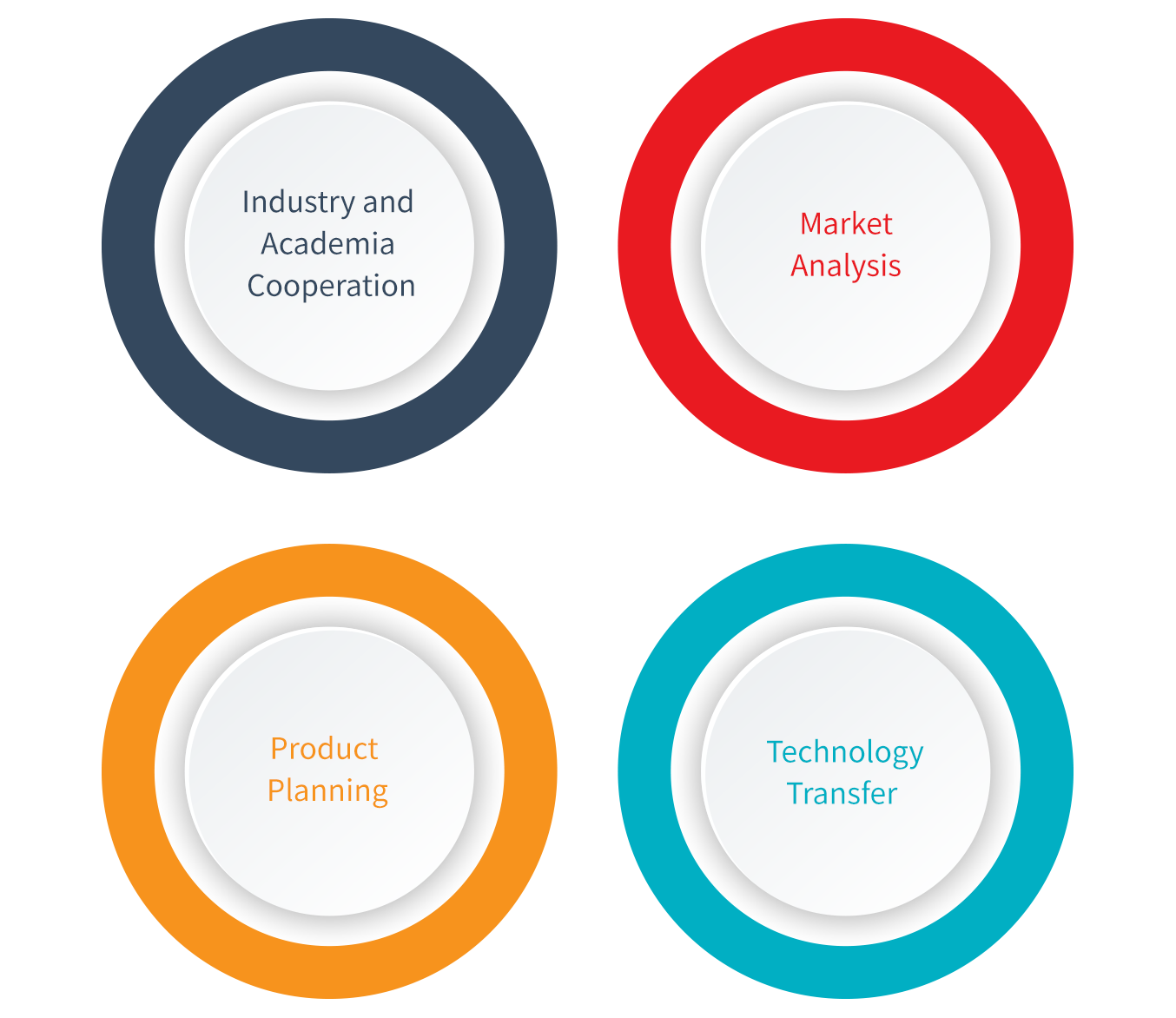 Technological Cooperation and Incubation